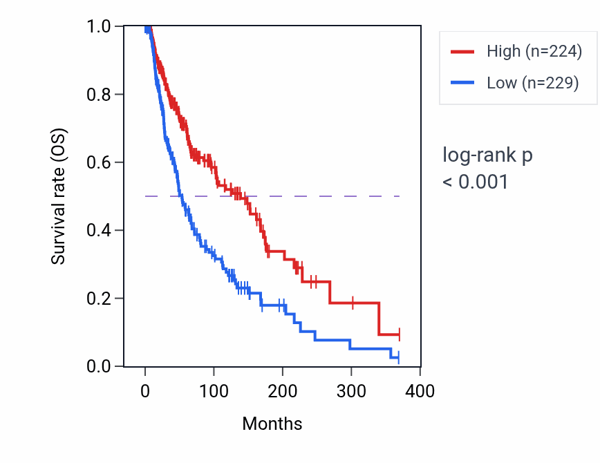 Kaplan&ndash;Meier survival curve for PYHIN1 RNA-high vs -low samples in SKCM.
