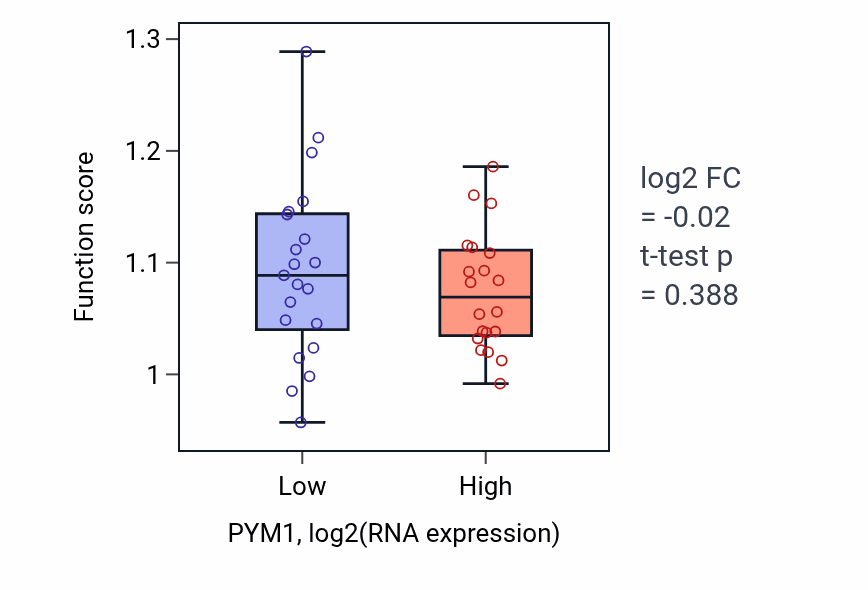 Box plot of GTP metabolic process in PYM1-low vs PYM1-high samples in STOMACH.