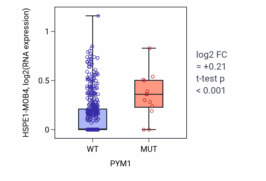 Box plot of HSPE1-MOB4 in PYM1-low vs PYM1-high samples in UCEC.
