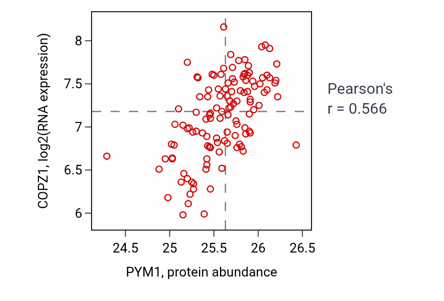 Per-sample scatter of PYM1 vs COPZ1 in BRCA (Pearson r = 0.57).