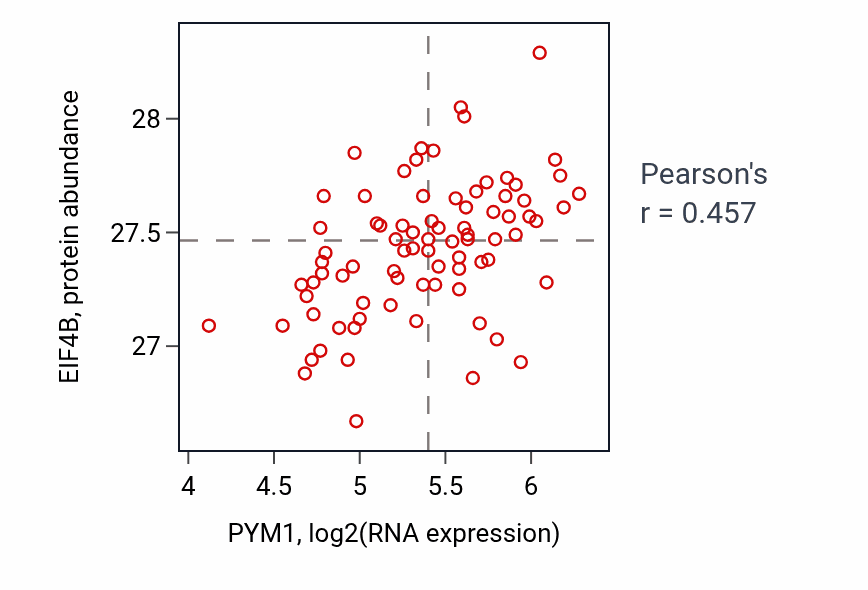 Per-sample scatter of PYM1 vs EIF4B in OV (Pearson r = 0.46).
