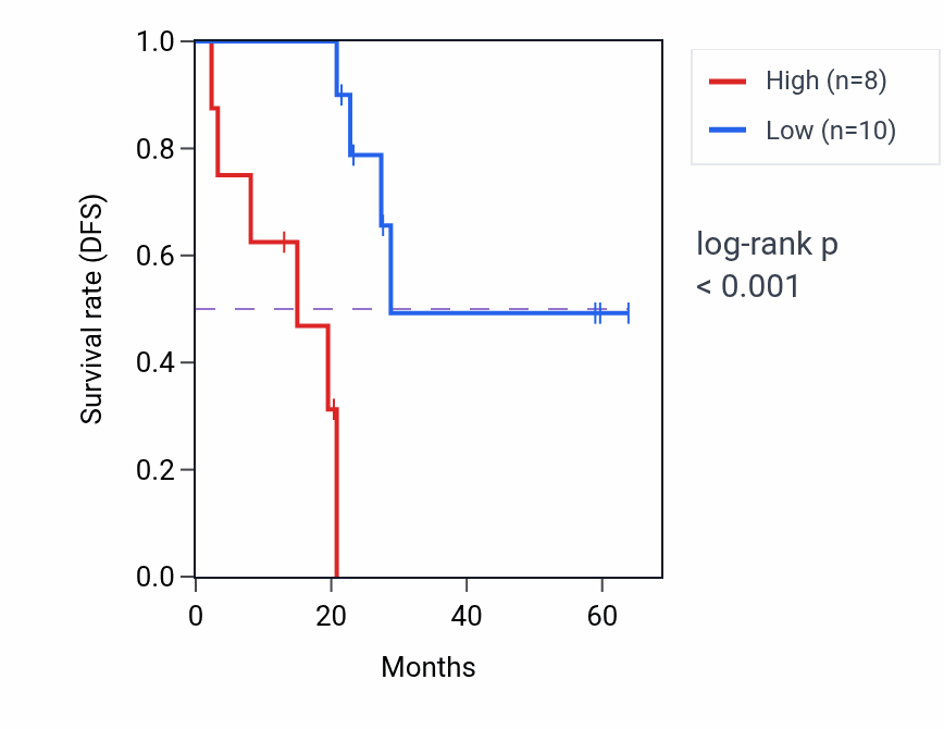 Kaplan&ndash;Meier survival curve for PYM1 mass-spec protein-high vs -low samples in CCRCC.
