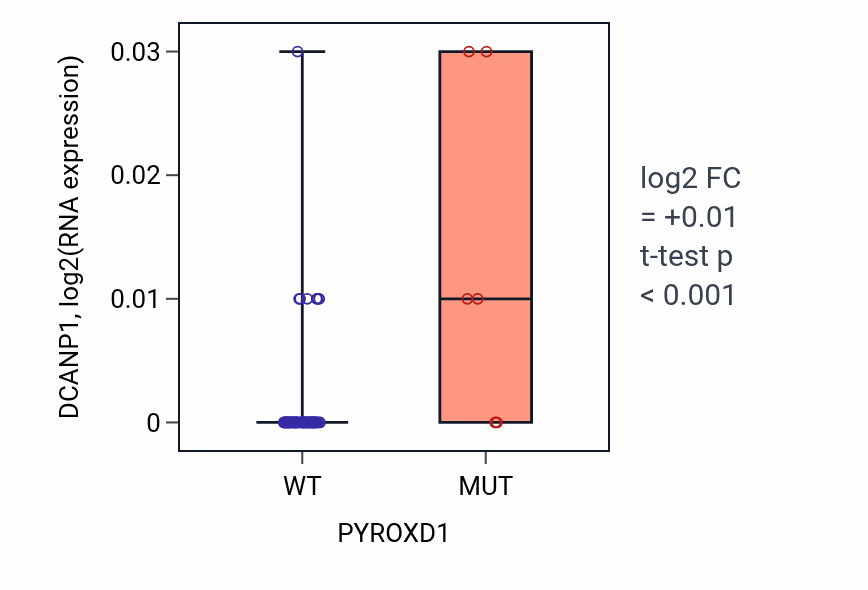 Box plot of DCANP1 in PYROXD1-low vs PYROXD1-high samples in LARGE_INTESTINE.