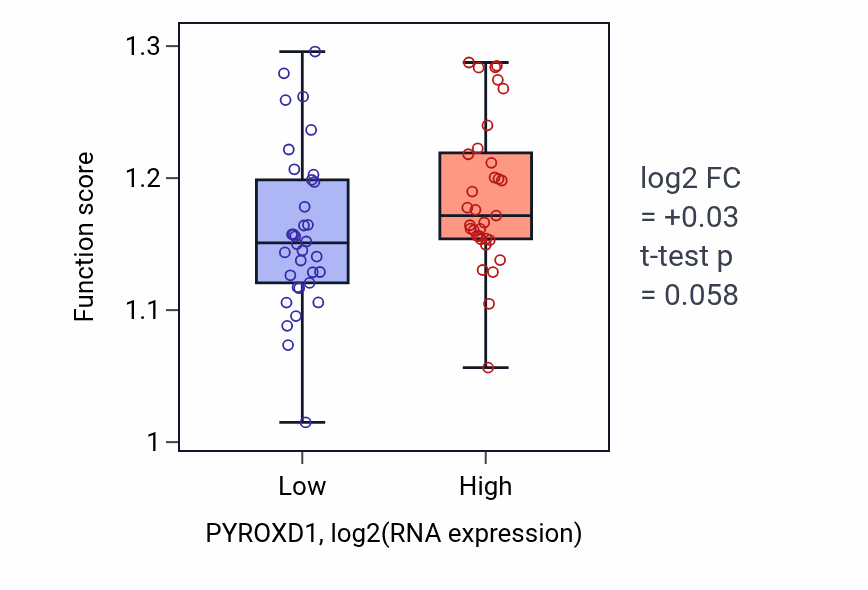 Box plot of RNA splicing, via endonucleolytic cleavage and ligation in PYROXD1-low vs PYROXD1-high samples in LARGE_INTESTINE.