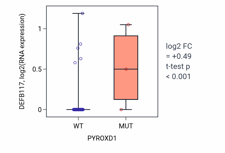 Box plot of DEFB117 in PYROXD1-low vs PYROXD1-high samples in READ.