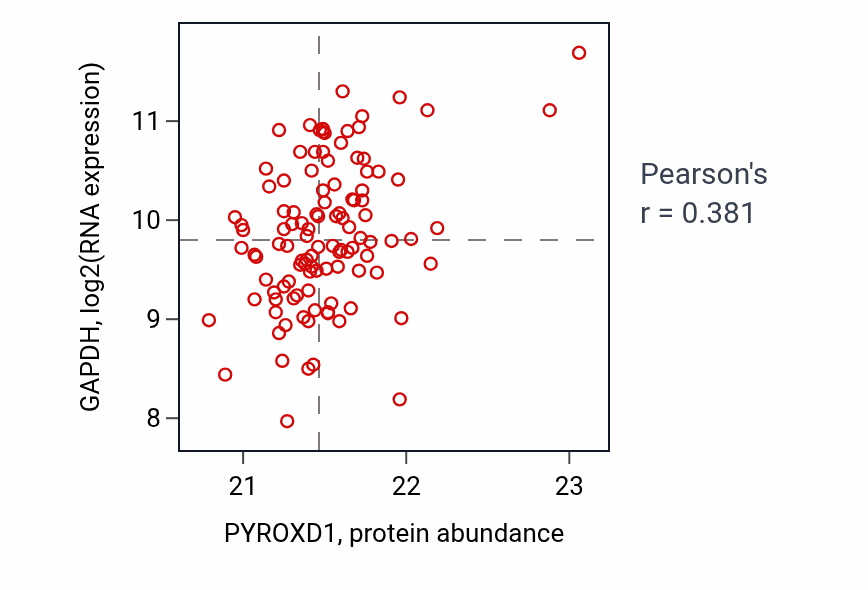 Per-sample scatter of PYROXD1 vs GAPDH in LUAD (Pearson r = 0.38).