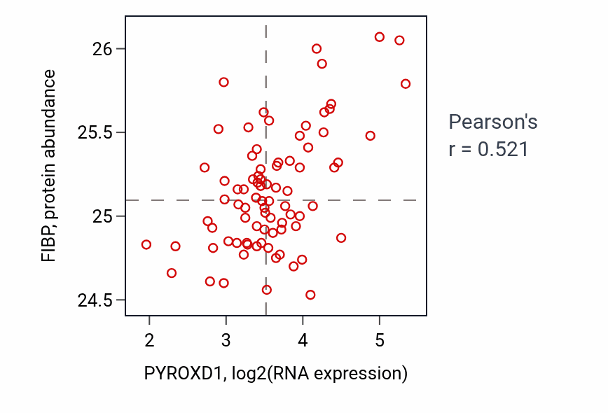 Per-sample scatter of PYROXD1 vs FIBP in OV (Pearson r = 0.52).