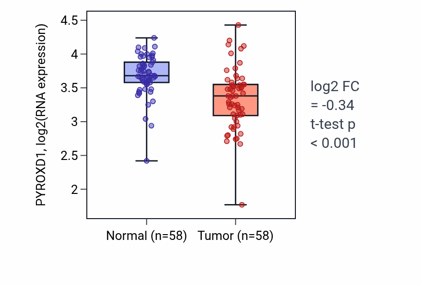 Tumor-vs-normal expression box plot for PYROXD1 RNA in THCA.