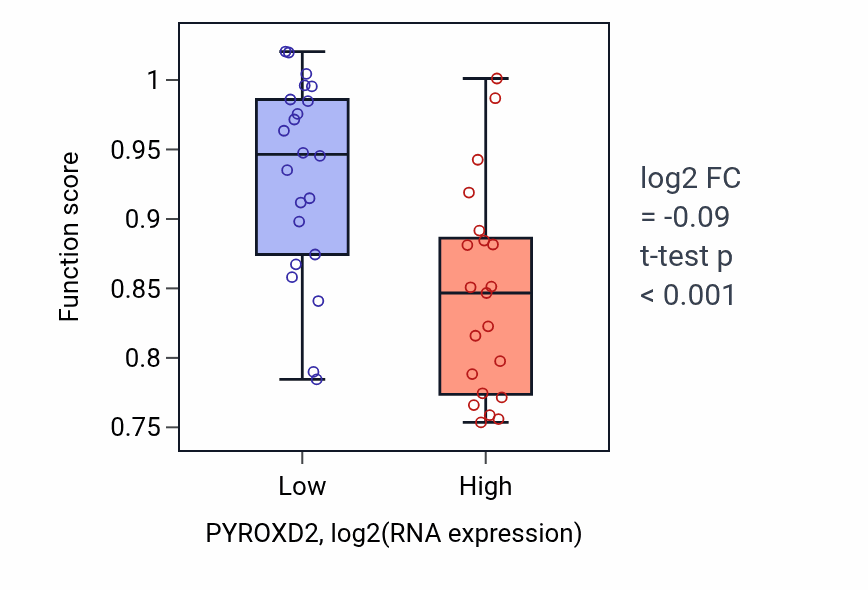 Box plot of Cilium-dependent cell motility in PYROXD2-low vs PYROXD2-high samples in UPPER_AERODIGESTIVE_TRACT.