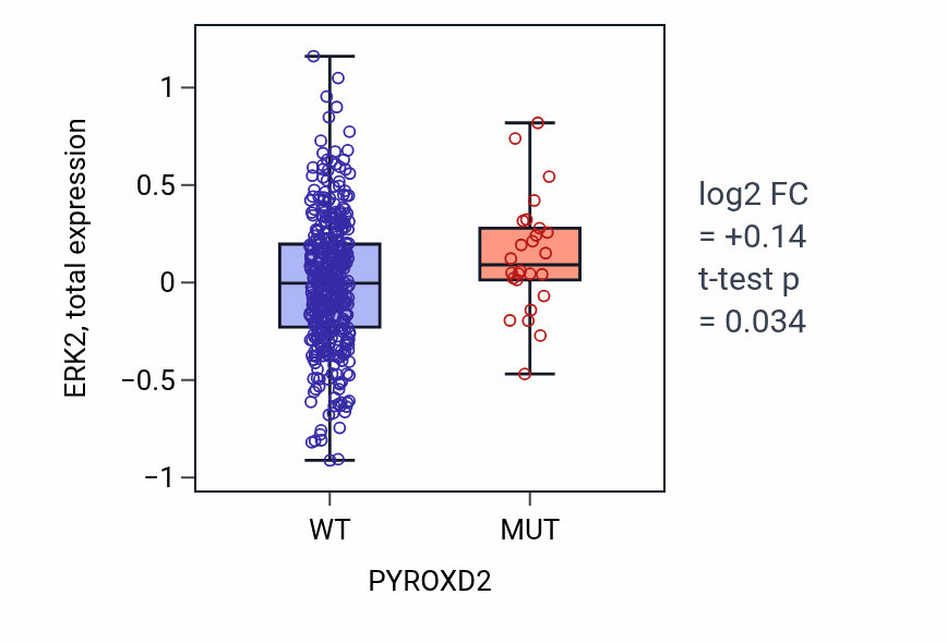 Box plot of ERK2 in PYROXD2-low vs PYROXD2-high samples in UCEC.