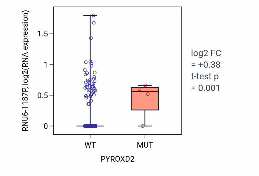 Box plot of RNU6-1187P in PYROXD2-low vs PYROXD2-high samples in LUSC.