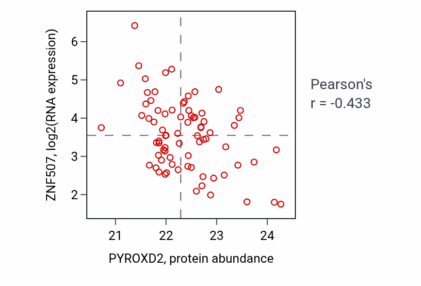 Per-sample scatter of PYROXD2 vs ZNF507 in OV (Pearson r = -0.43).