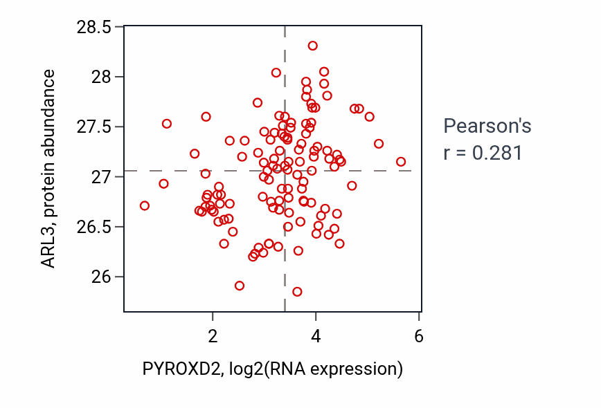 Per-sample scatter of PYROXD2 vs ARL3 in BRCA (Pearson r = 0.28).