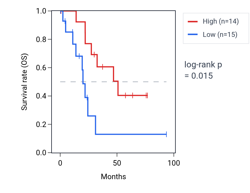 Kaplan&ndash;Meier survival curve for PYROXD2 RNA expression in UCEC: high vs low expression groups.