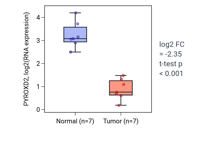 Tumor-vs-normal expression box plot for PYROXD2 in KICH.