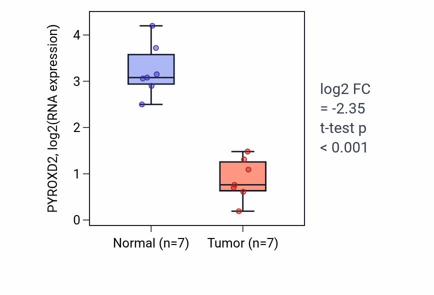 Tumor-vs-normal expression box plot for PYROXD2 RNA in KICH.