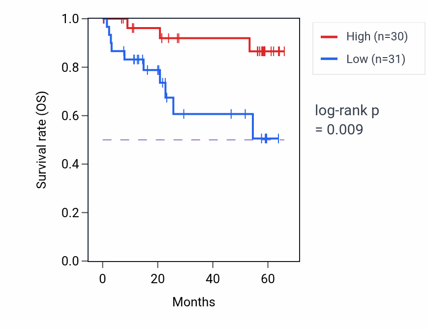 Kaplan&ndash;Meier survival curve for PYROXD2 mass-spec protein-high vs -low samples in CCRCC.