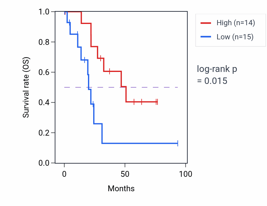 Kaplan&ndash;Meier survival curve for PYROXD2 RNA-high vs -low samples in UCEC.