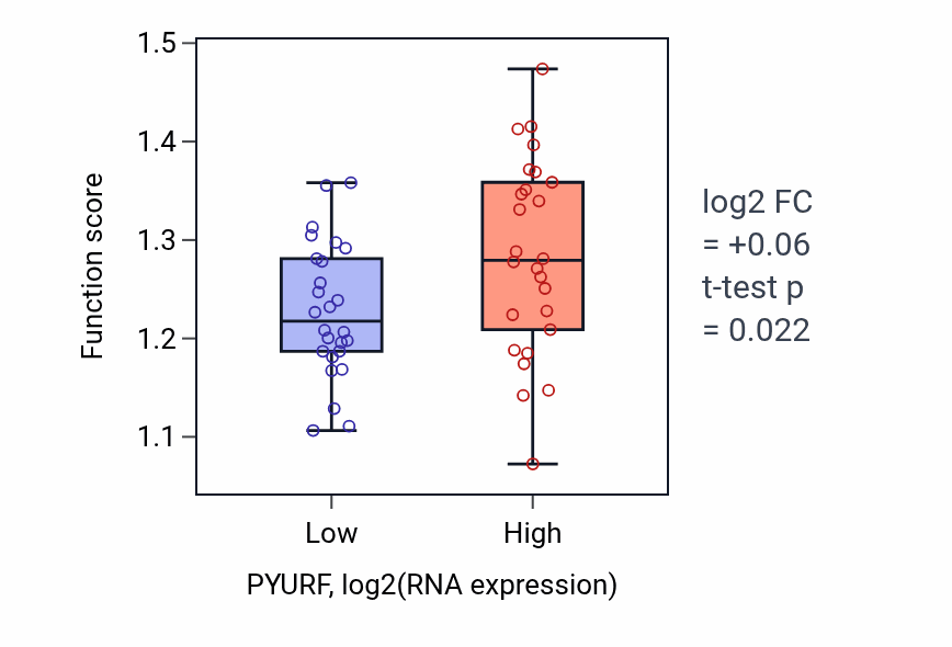 Box plot of CMP biosynthetic process in PYURF-low vs PYURF-high samples in LUNG_SCLC.