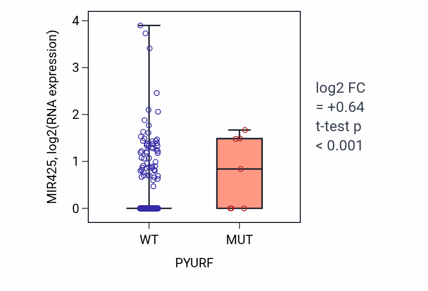 Box plot of MIR425 in PYURF-low vs PYURF-high samples in UCEC.