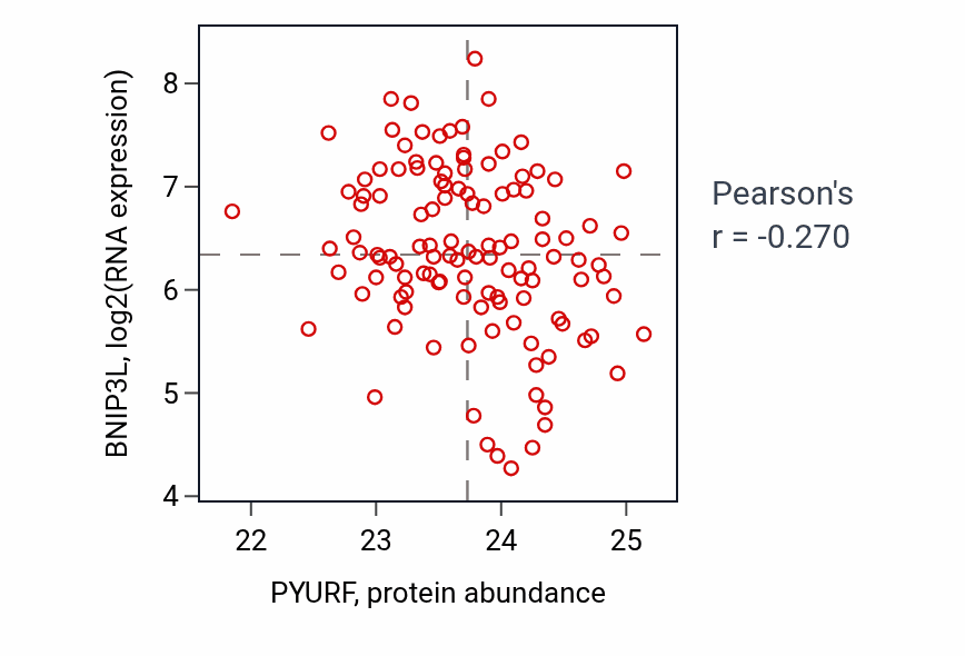Per-sample scatter of PYURF vs BNIP3L in BRCA (Pearson r = -0.27).
