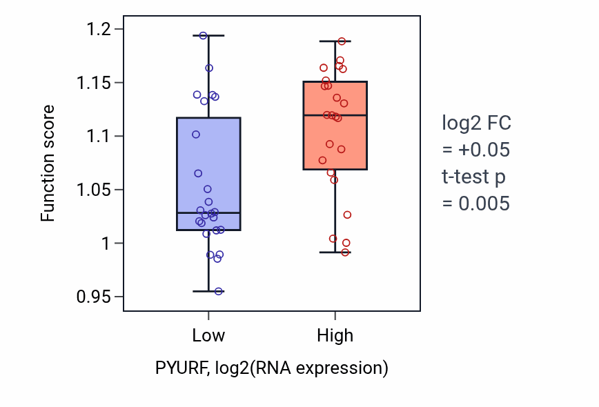 Box plot of [4Fe-4S] cluster assembly in PYURF-low vs PYURF-high samples in DLBC.