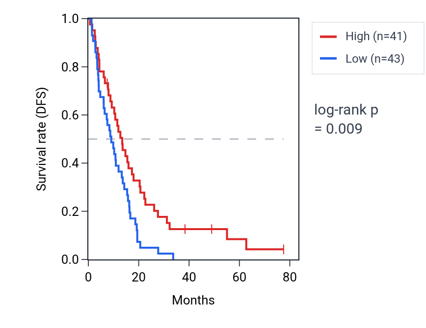 Kaplan&ndash;Meier survival curve for PYURF RNA expression in MESO: high vs low expression groups.