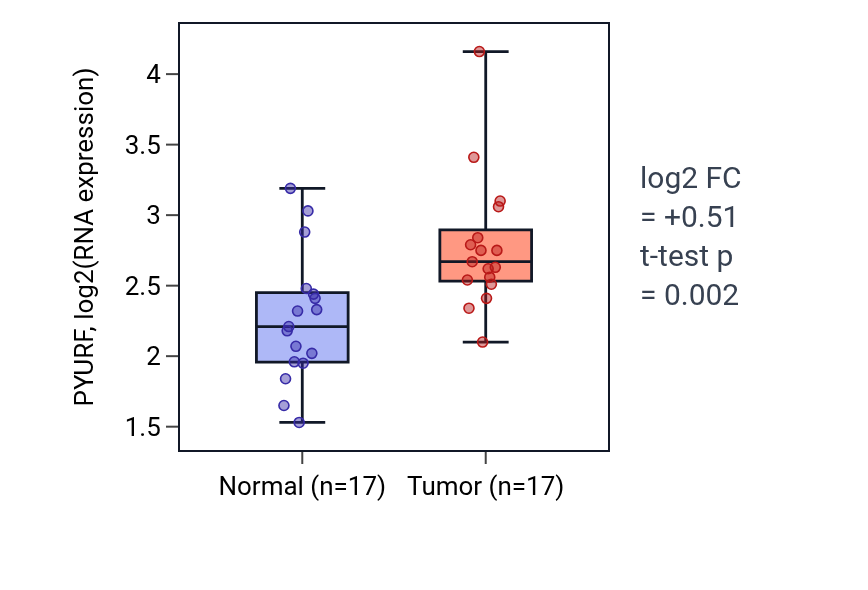 Tumor-vs-normal expression box plot for PYURF in HNSC.