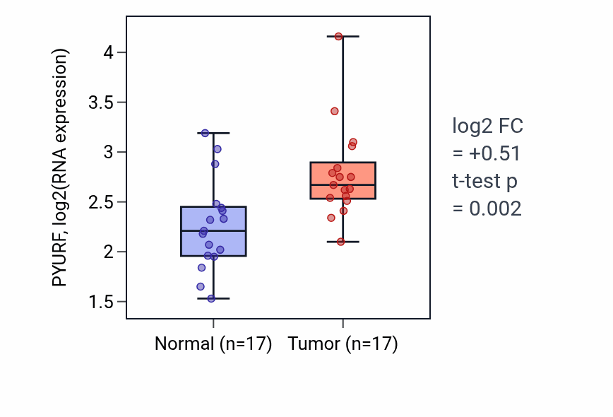 Tumor-vs-normal expression box plot for PYURF RNA in HNSC.