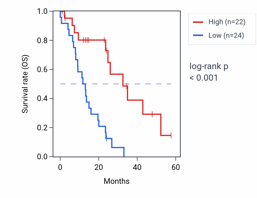 Kaplan&ndash;Meier survival curve for PYURF mass-spec protein-high vs -low samples in PDAC.