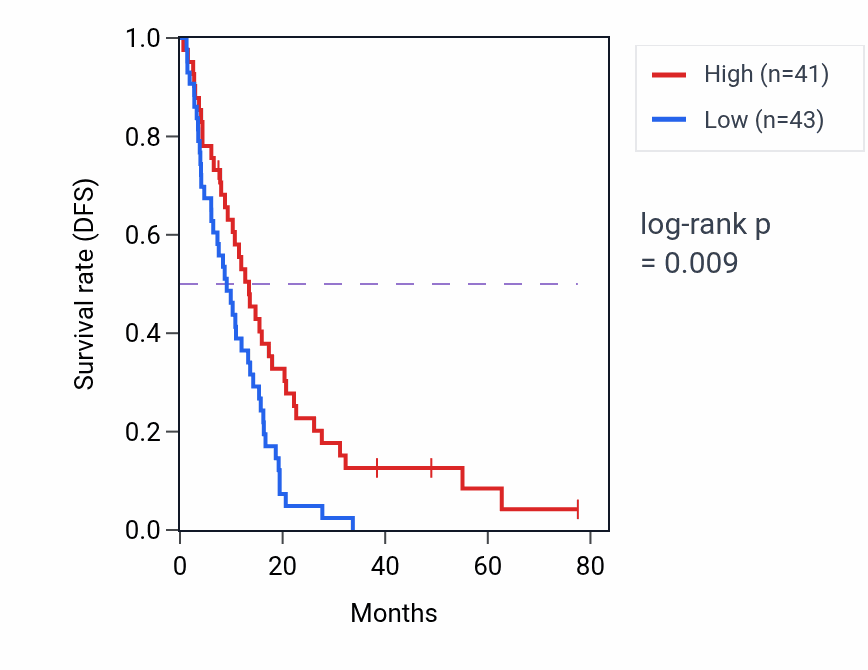 Kaplan&ndash;Meier survival curve for PYURF RNA-high vs -low samples in MESO.