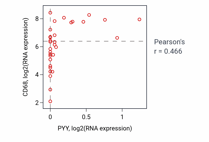 Per-sample scatter of PYY vs CD68 in KIDNEY (Pearson r = 0.47).