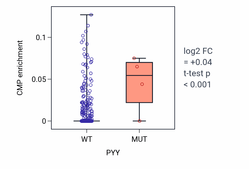 Box plot of CMP in PYY-low vs PYY-high samples in LUSC.
