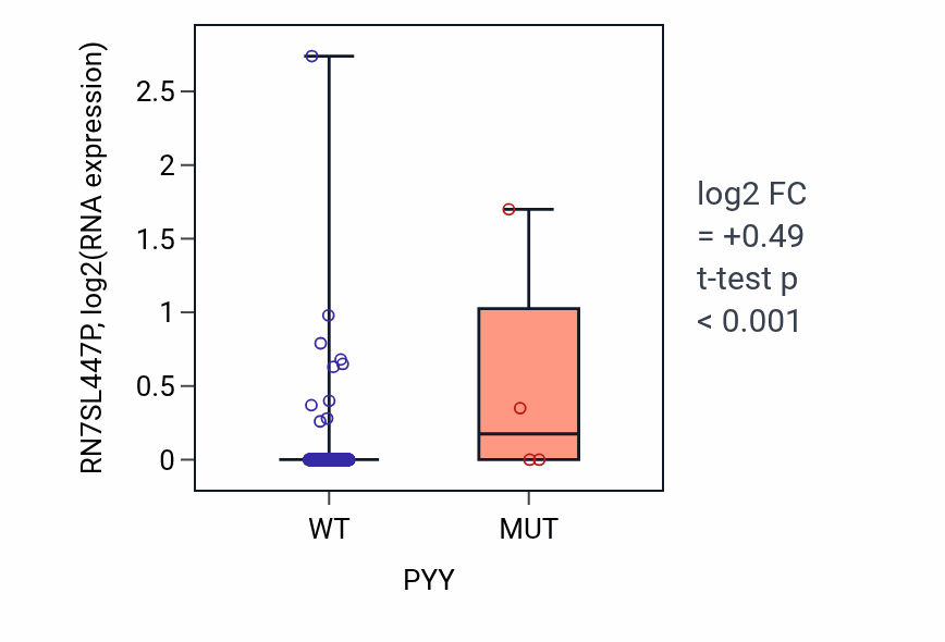 Box plot of RN7SL447P in PYY-low vs PYY-high samples in COAD.