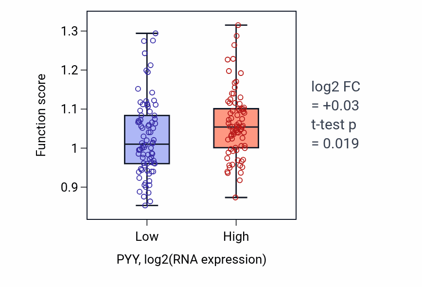 Box plot of Arginine biosynthetic process in PYY-low vs PYY-high samples in ESCA.