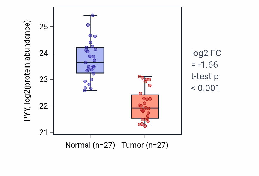 Tumor-vs-normal mass-spec protein box plot for PYY in COAD.
