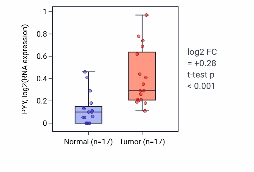 Tumor-vs-normal expression box plot for PYY RNA in HNSC.