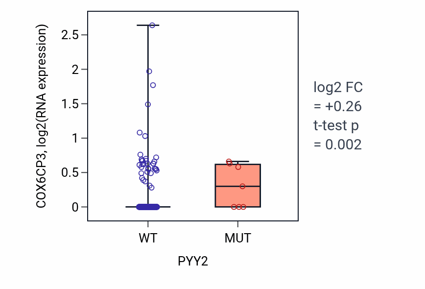 Box plot of COX6CP3 in PYY2-low vs PYY2-high samples in UCEC.