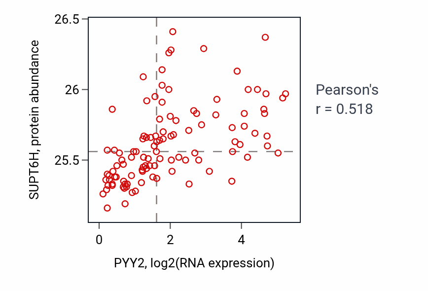 Per-sample scatter of PYY2 vs SUPT6H in LSCC (Pearson r = 0.52).