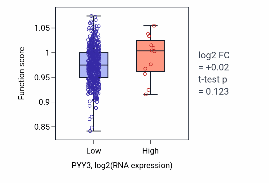 Box plot of Pancreas development in PYY3-low vs PYY3-high samples in UCEC.