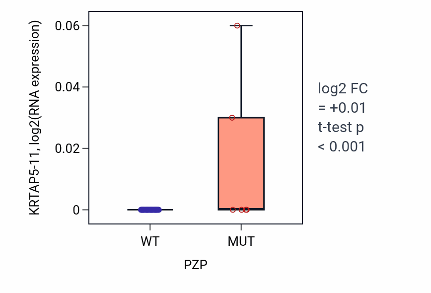 Box plot of KRTAP5-11 in PZP-low vs PZP-high samples in SOFT_TISSUE.
