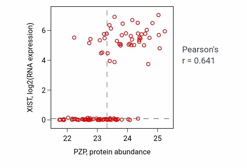 Per-sample scatter of PZP vs XIST in PDAC (Pearson r = 0.64).