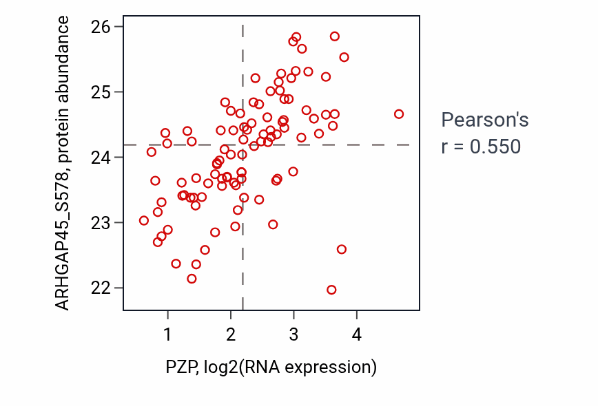 Per-sample scatter of PZP vs ARHGAP45_S578 in LSCC (Pearson r = 0.55).