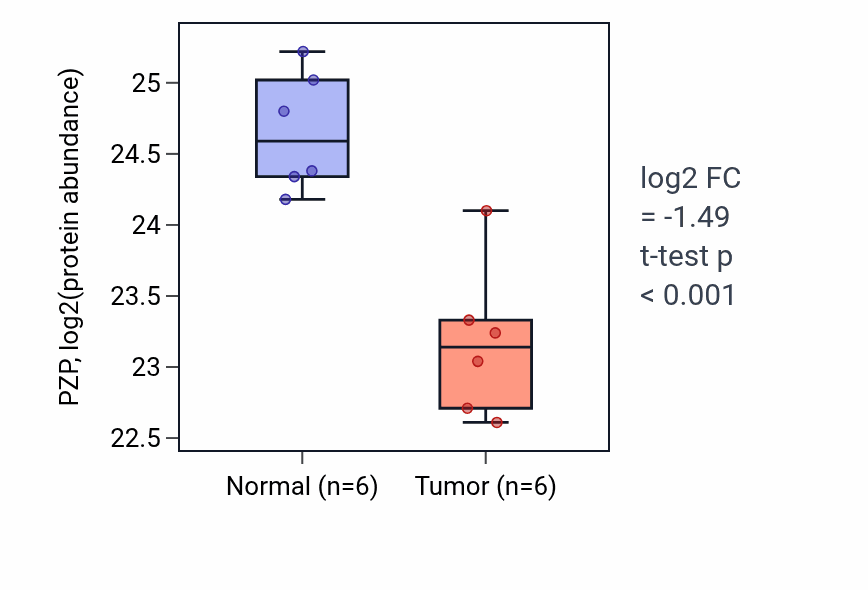 Tumor-vs-normal mass-spec protein box plot for PZP in LUAD.