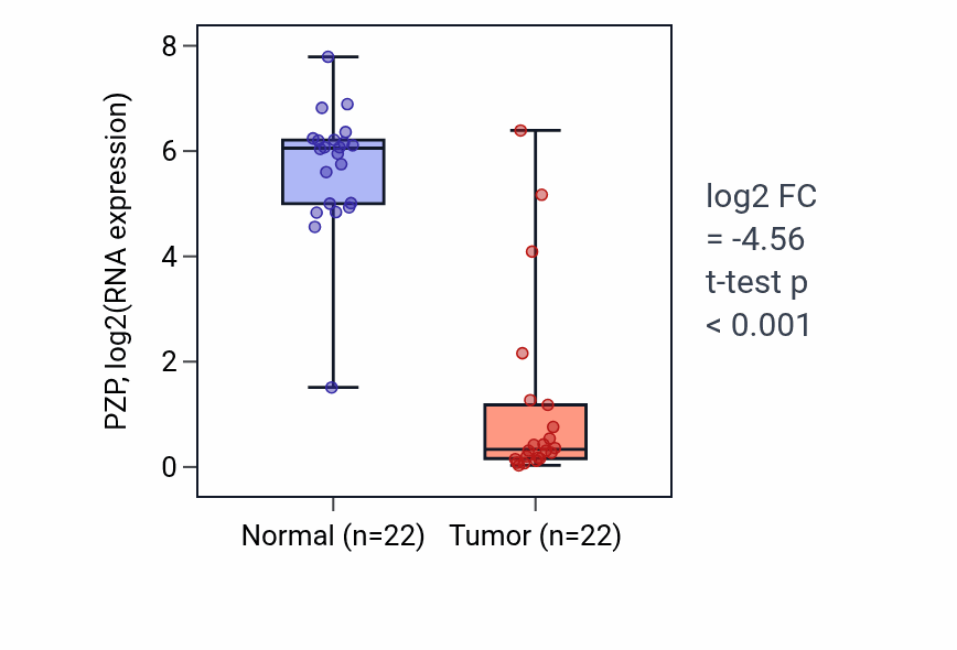 Tumor-vs-normal expression box plot for PZP RNA in LIHC.