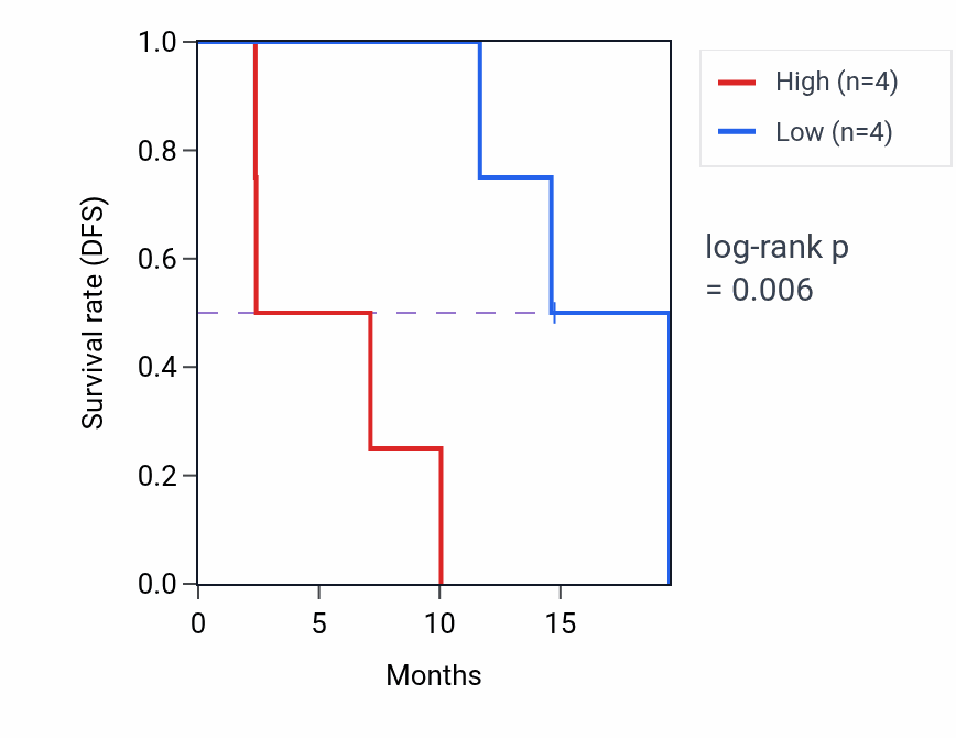 Kaplan&ndash;Meier survival curve for PZP mass-spec protein-high vs -low samples in LUAD.
