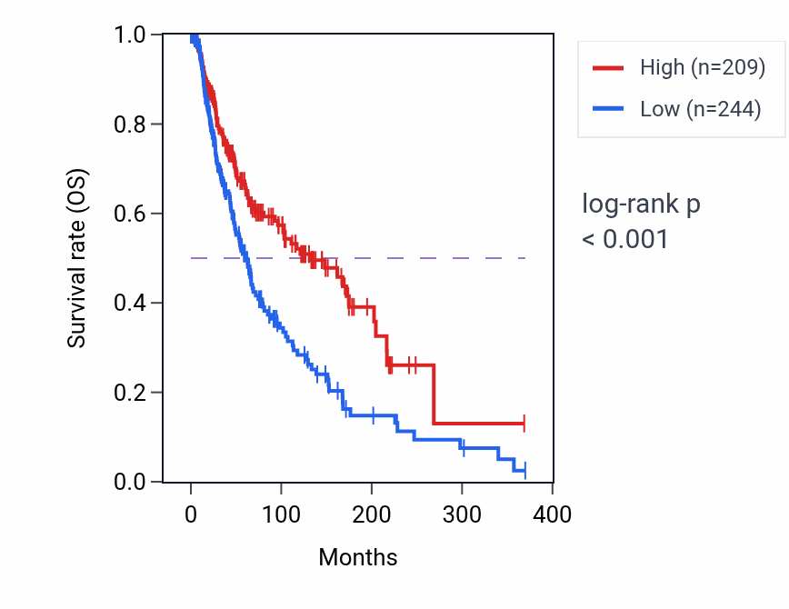 Kaplan&ndash;Meier survival curve for PZP RNA-high vs -low samples in SKCM.