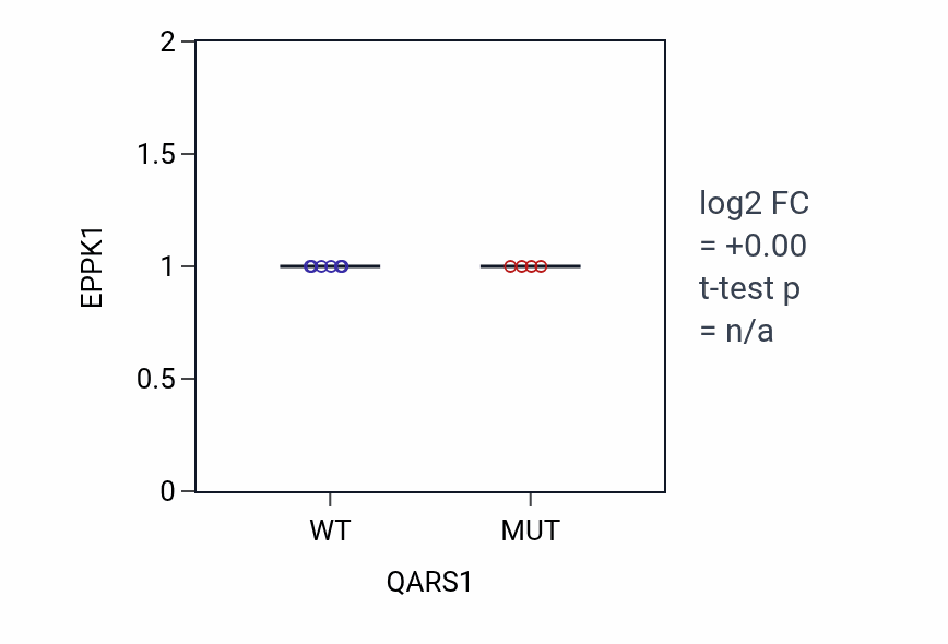 Box plot of EPPK1 in QARS1-low vs QARS1-high samples in UPPER_AERODIGESTIVE_TRACT.