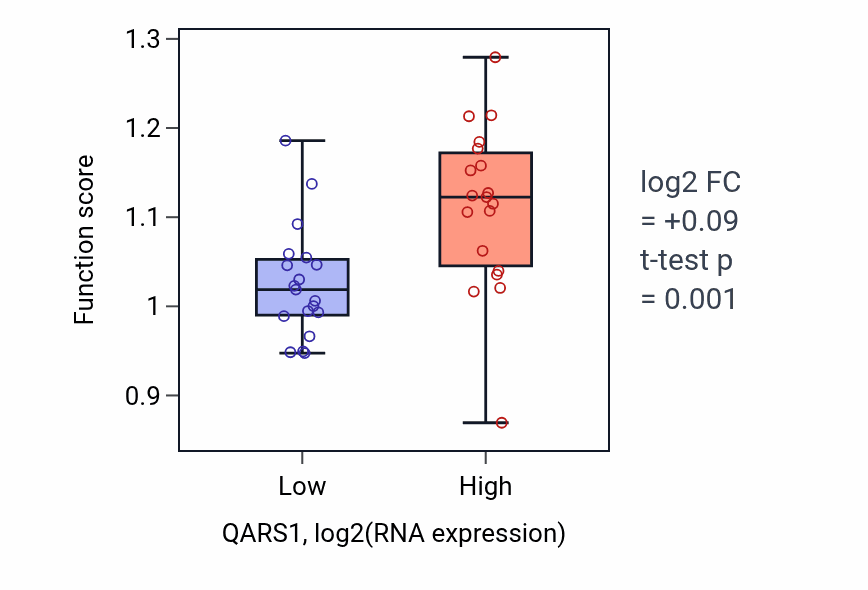 Box plot of Arginyl-tRNA aminoacylation in QARS1-low vs QARS1-high samples in BONE.