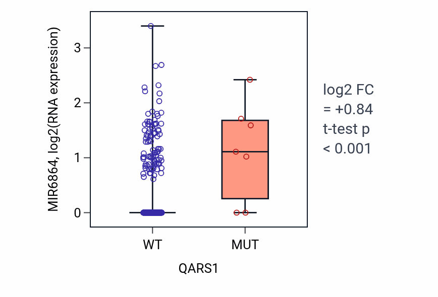 Box plot of MIR6864 in QARS1-low vs QARS1-high samples in COAD.
